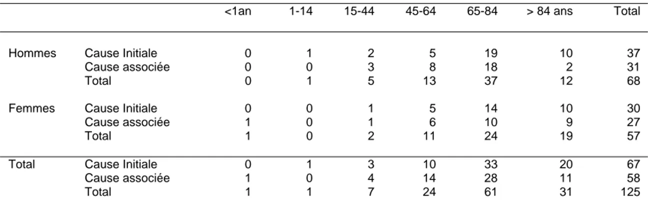 Tableau 2.2 - Effectifs de décès avec Chickungunya selon le sexe et l'âge                         Janvier et février 2006 