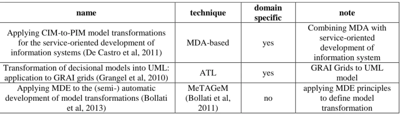 Table II-3: Comparisons among three model-to-model model transformation practices 