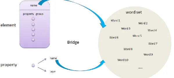 Figure IV-2: Bridge cross the gap of models’ items and word set. 
