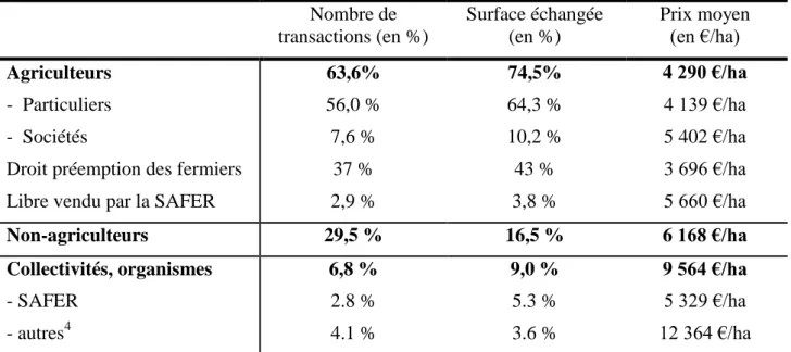 Tableau 1 : Les acheteurs de terres agricoles en Bretagne de 2004 à 2010  Nombre de  transactions (en %)  Surface échangée (en %)  Prix moyen         (en €/ha)  Agriculteurs  -  Particuliers  -  Sociétés 