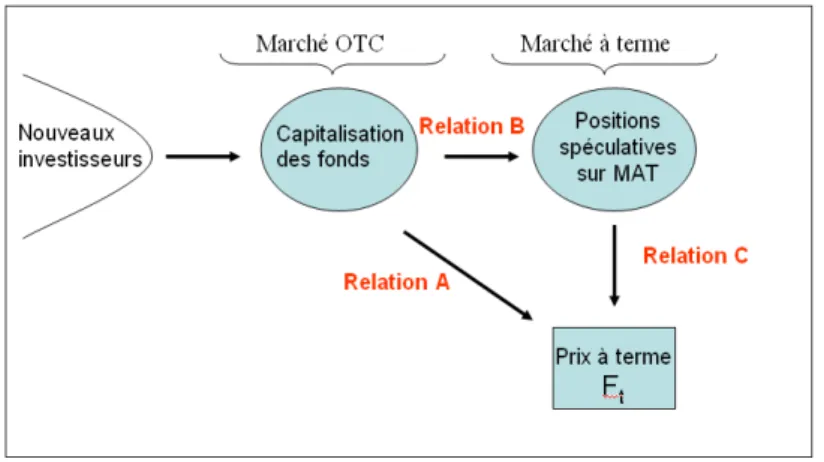 Figure 3 : Flux d’ordre et d’opérations financières 