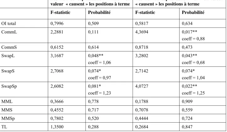 Tableau 4 : Causalité selon Granger depuis les flux de capitalisation des ETF « Maïs » et 