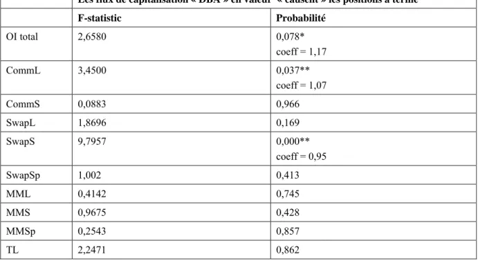 Tableau 6 : Causalité selon Granger depuis les flux de capitalisation de l’ETF « DBA »  vers les positions à terme des acteurs du marché du maïs 