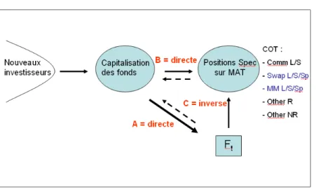 Figure 4 : Synthèse de causalité des relations A, B et C 