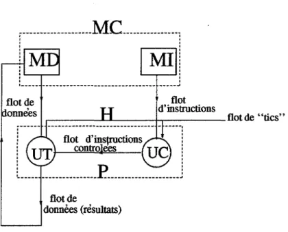 FIG.  1.2- Une  abstraction  du  modèle  de  VoN  NEUMANN  sous forme  de  flots 