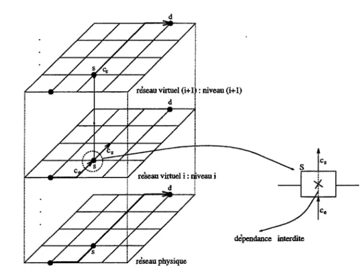 FIG.  5.1- Le  principe  de  la  communication  multi-niveaux  des  chemins  p(SCP,  G)  du schéma  SCP