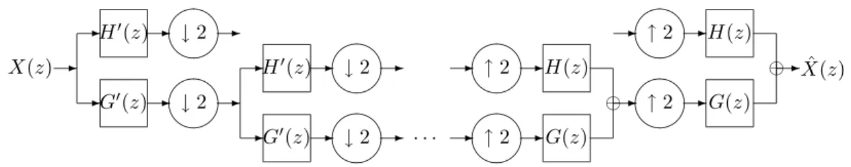 Figure 2.1: Un banc de filtres it´er´e en octaves. La partie hh analyse ii comporte les filtres passe-bas G ′ (z) et passe-haut H ′ (z)