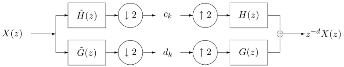 Figure 2.4: Un banc de filtres para-unitaire (cas orthogonal). Les filtres d’analyse sont les para- para-conjugu´es (2.14) de ceux de synth`ese.