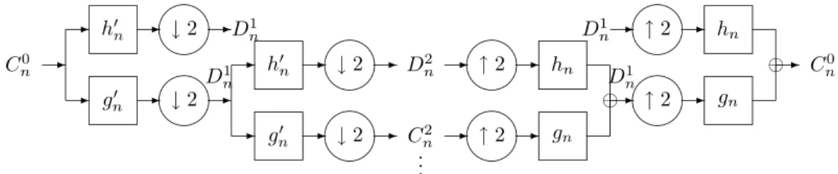 Figure 3.1: L’algorithme de S. Mallat. Deux it´erations sont repr´esent´ees ici. Les coefficients C j et D j , d´efinis par (3.1), correspondent respectivement aux fonctions d’´echelle et aux ondelettes temps-continu.