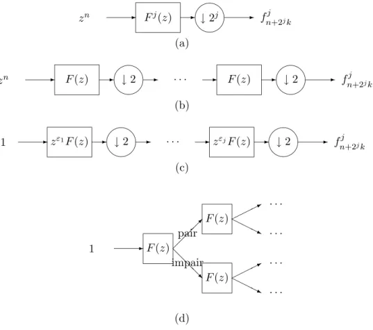 Figure 4.4: Implantation de l’algorithme 1.