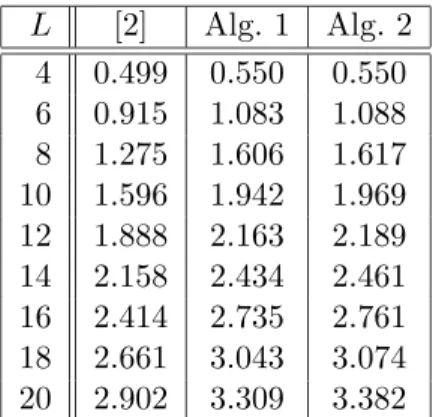Table 4.1: Estimations de r´egularit´e pour les ondelettes de Daubechies. On compare ici, pour diverses longueurs de filtres L, les estimations obtenues dans [2], avec celles provenant de l’algorithme 1 (apr`es 20 it´erations) et les bornes sup´erieures fo