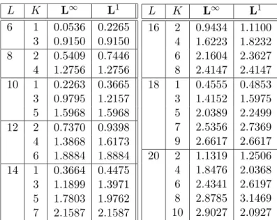 Table 5.1: Comparaison entre r´egularit´es obtenues par les deux m´ethodes de calcul de filtres.
