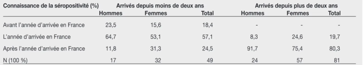 Tableau 6 - Connaissance de la séropositivité et délai d’arrivée en France pour les personnes nées en Afrique subsaharienne 27