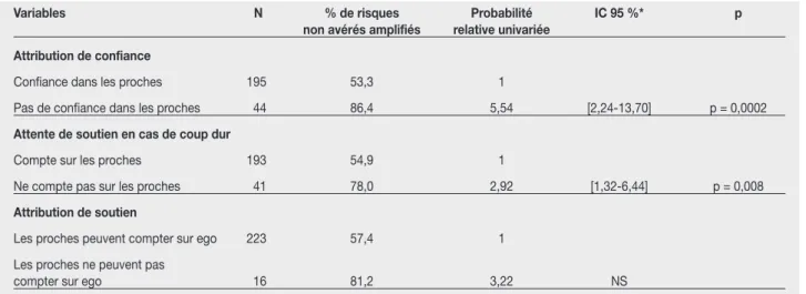 Tableau 15 - Analyse univariée des caractéristiques de la confiance associées à une estimation forte de risques non avérés