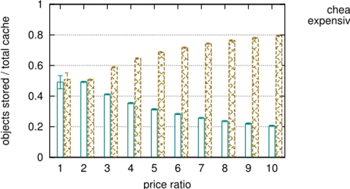 Figure 3.2: Relative size allocated by MinCost to cheap and expensive objects. The 95% confidence intervals are shown.