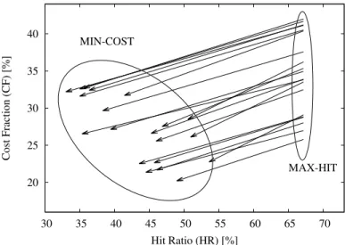 Figure 3.4: Hit ratio vs. cost trade-off. Values are numerically computed over 20 instances of a scenario with catalog size |O| = 10 5 , Zipf exponent α = 1, objects uniformly distributed across the free, cheap and expensive links, price-ratio π = 10 and o