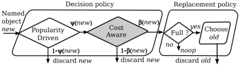 Figure 4.1: Cost-aware caching design, plugged within the metacaching policy of the caching component.