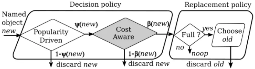 Figure 4.1: Cost-aware caching design, plugged within the metacaching policy of the caching component.