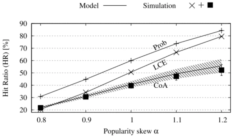 Figure 4.2: Model vs. simulation. Average hit ratio values over 20 instances of the default scenario (see Tab