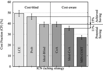 Figure 4.3: Benefits of cost-aware design. The cost fraction obtained by each strategy is reported