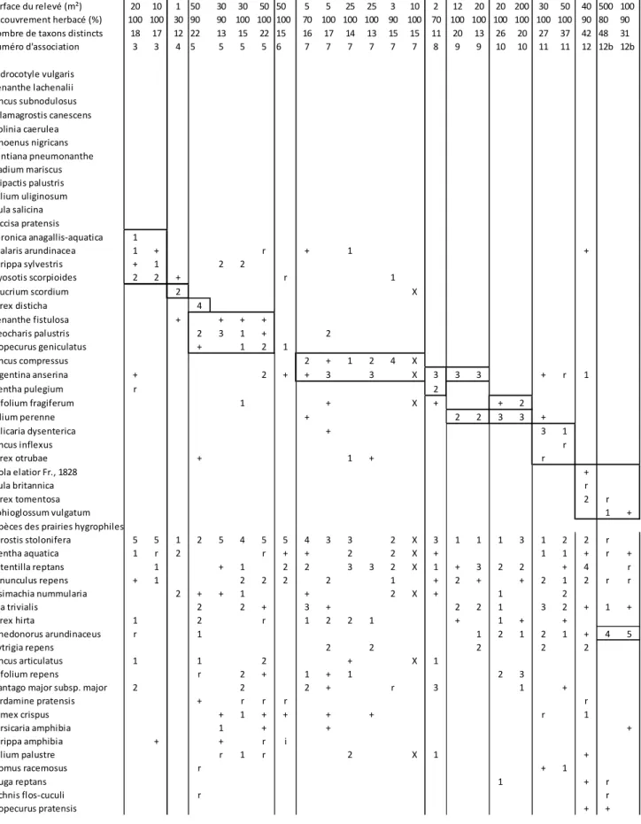 Tableau 5 (1) – Prairies hygrophiles à mésohygrophiles