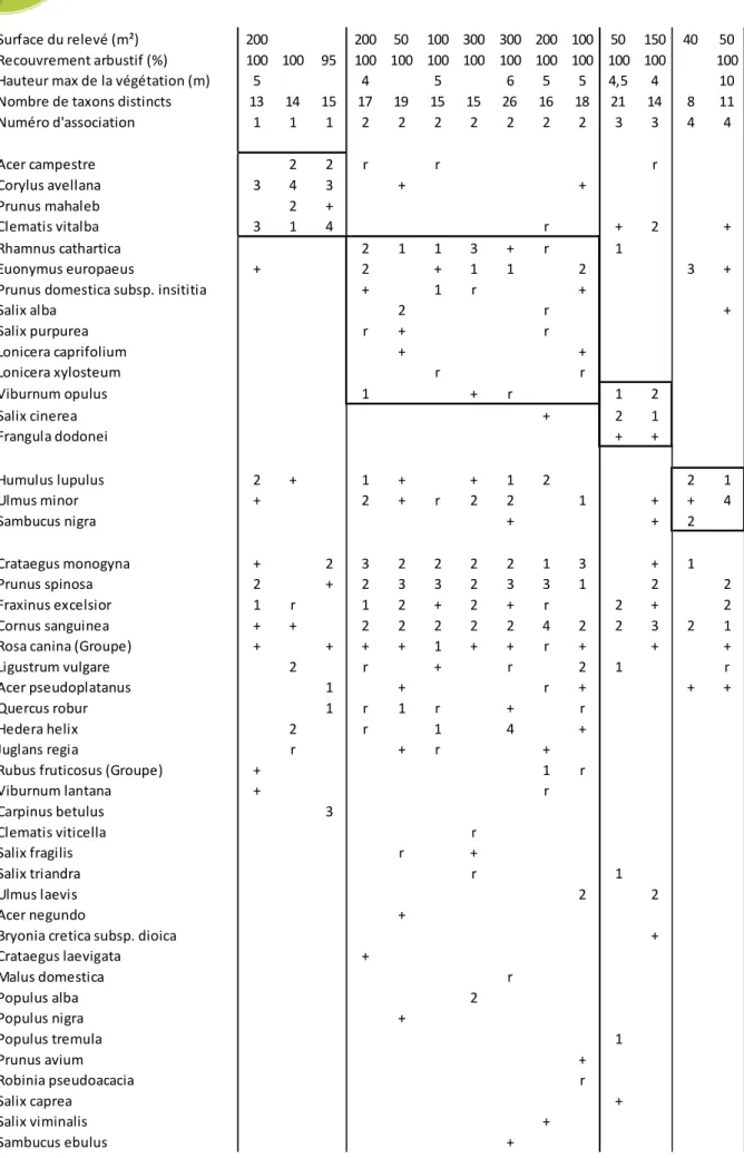 Tableau 8 – Fourrés méohygrophiles