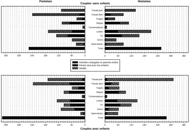 Figure 12 – Te mps consacré à la famille en 1998. 