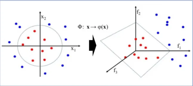Figure 4-3. The kernel trick: SVR mapping into a higher dimensional feature space  