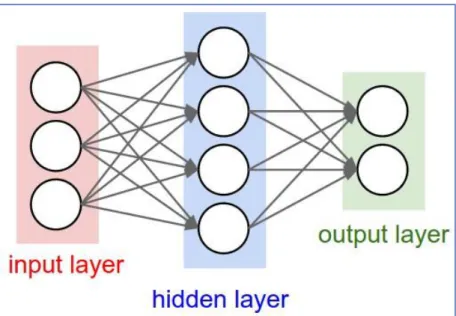 Figure 4-4. The architecture of a simple fully connected neural network, information moves from left to right
