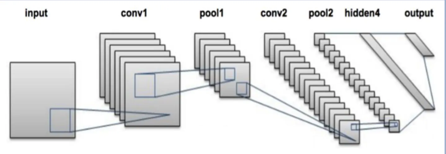 Figure 4-8. Example of a Convolutional Neural Network  
