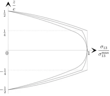 Figure 1.11 – Contraintes de cisaillement transverse