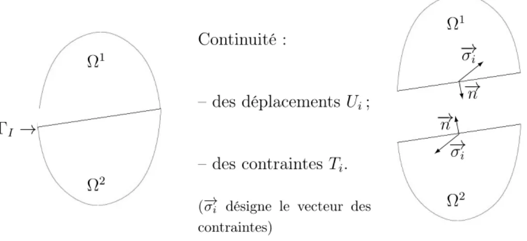 Figure 2.2 – Interface et continuités – le champ de déplacements doit y être continu :