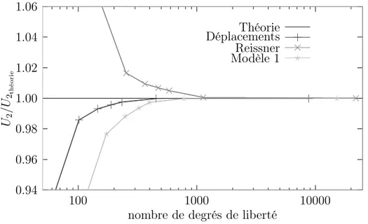 Figure 3.6 – Convergence de la flèche dans la section centrale en fonction du nombre de degrés de liberté