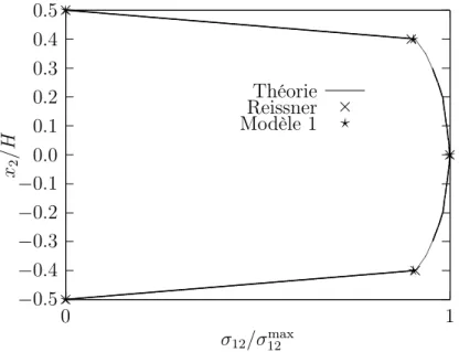 Figure 3.7 – Comparaison de la répartition de la contrainte de cisaillement transverse dans la section centrale