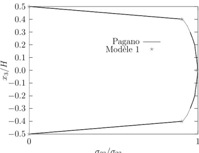 Figure 3.11 – répartition de σ 23 dans l’épaisseur