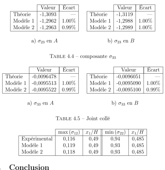 Table 4.3 – composante σ 23 dans l’épaisseur Valeur Écart Théorie -1,3093 — Modèle 1 -1,2962 1.00% Modèle 2 -1,2963 0.99% a) σ 23 en A Valeur ÉcartThéorie-1,3119 —Modèle 1-1,29881.00%Modèle 2-1,29891.00%b)σ23enB Table 4.4 – composante σ 33 Valeur Écart Thé