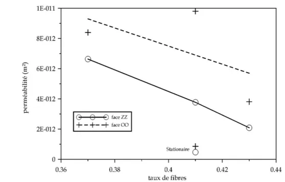 Figure 5.7 – Bilan de mesures de perm´ eabilit´ e en r´ egime satur´ e et transitoire sur les nappes NC2 (Drapier et al