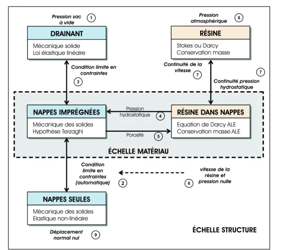 Figure 5.8 – Conditions aux limites ` a l’´ echelle structure et interactions dans les nappes impr´ egn´ ees ` a l’´ echelle mat´ eriau : cas du proc´ ed´e LRI.