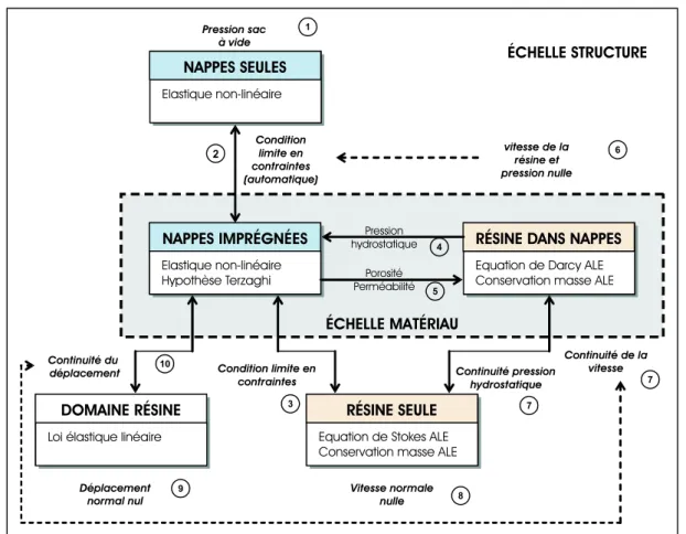 Figure 5.9 – Conditions aux limites ` a l’´ echelle structure et interactions dans les nappes impr´ egn´ ees ` a l’´ echelle mat´ eriau : cas du proc´ ed´e RFI.