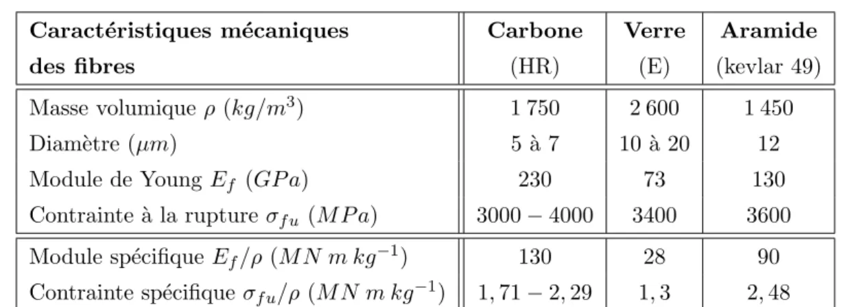 Tableau 1.2 – Caract´ eristiques m´ ecaniques des fibres de carbone, des fibres de verre (E) et des fibres d’aramide (d’apr` es Berthelot (2005)).