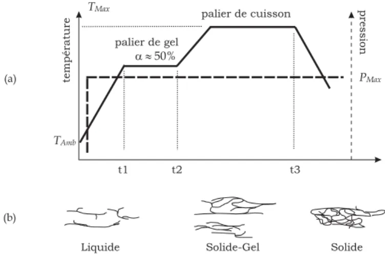 Figure 1.3 – Cycle de cuisson pour une r´ esine ´ epoxyde : (a) pression et temp´ erature en fonction du temps et (b) ´ evolution correspondante de l’´ etat de la r´ esine thermodurcissable.