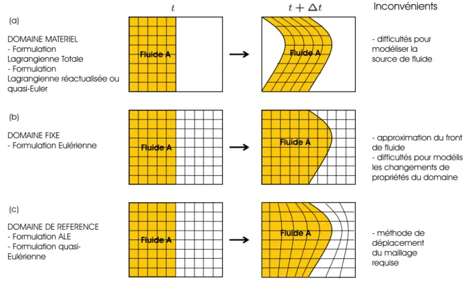 Figure 5.1 – Diff´ erents types de formulations disponibles bas´ ees sur des approches (a) mat´ erielles, (b) initiales ou (c) de r´ ef´ erence (Rabier (2003)).