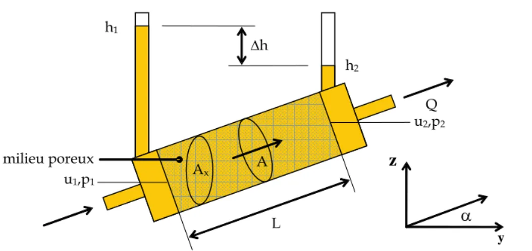 Figure 5.6 – Exp´ erience de Darcy : ´ ecoulement dans un conduit poreux satur´ e inclin´ e (prise en compte de la pesanteur).