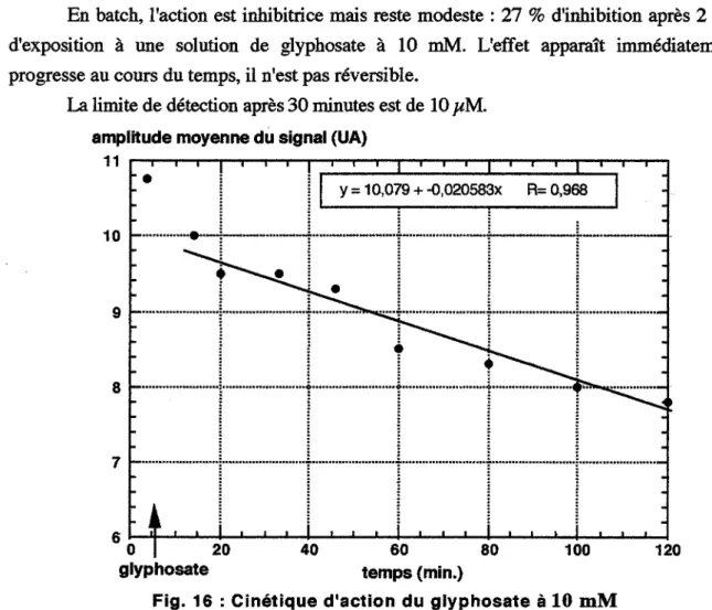 Tab.  18  : Inhibition du biocapteur algal utilisé en  batch pendant 5 cycles  sous l'action de l'aminotriazole, n=3
