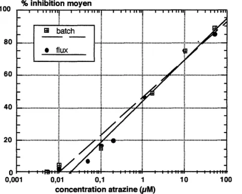 Fig.  17  :  Etalonnage de la réponse du  biocapteur algal fonctionnant  en  batch (R=  0,97)  et en flux (R=0,98)  en présence de l'atrazine,  n=3