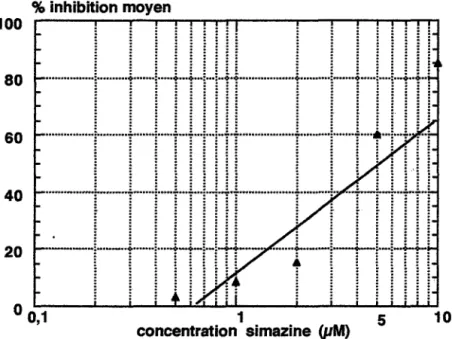 Fig.  18 :  Etalonnage de la réponse du biocapteur algal  fonctionnant en  batch en présence de simazine,  n=3