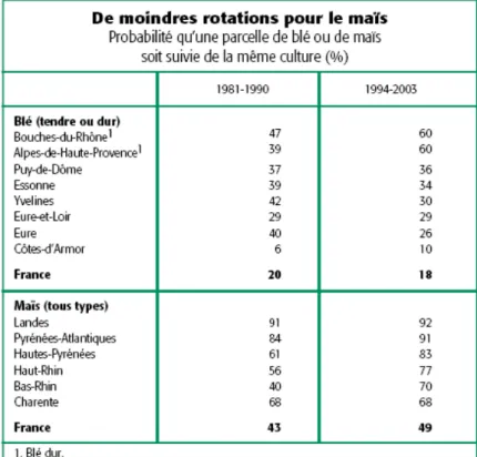 Tableau 1.2-3. Comparaison  des  rotations dans les cultures de maïs  et de blé pour les décennies  1981-1990 et 1994-2003