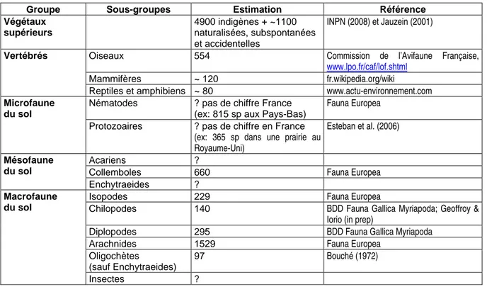 Tableau 1.1-3. Exemples d'estimations du nombre d’espèces terrestres présentes sur le territoire français 