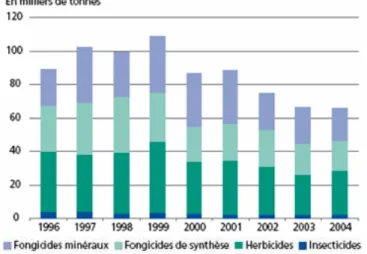 Figure 1.2-1. Evolution des tonnages de  matières actives phytosanitaires à usage  agricole commercialisées en France  métropolitaine