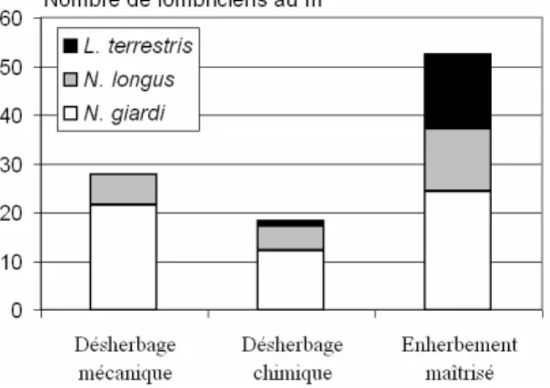 Figure 1.2-3. Effet de différentes pratiques de  désherbage des adventices de la vigne sur trois  espèces de lombrics (Cluzeau et al., 2001).